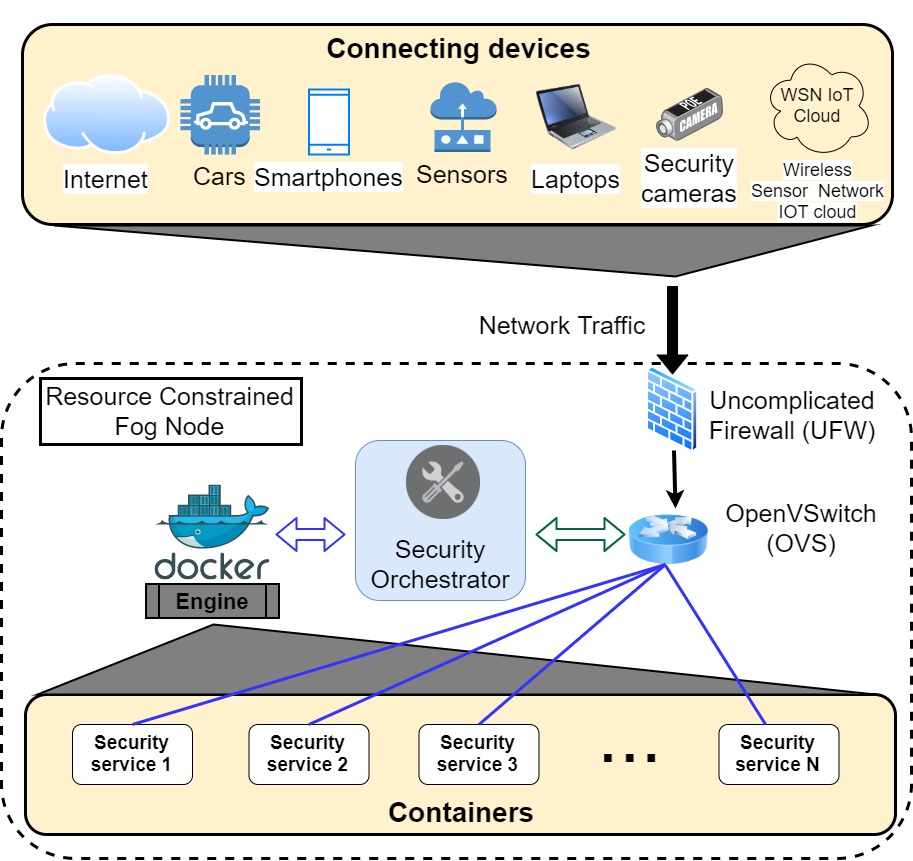 Dynamic Orchestration of Fog Nodes