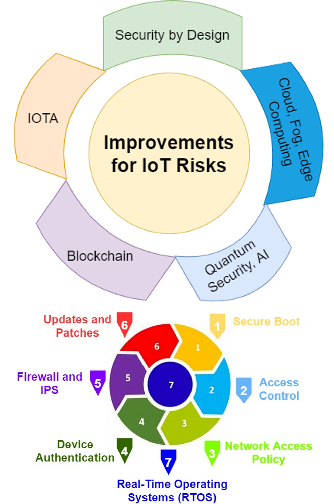 Security Considerations for IoT
