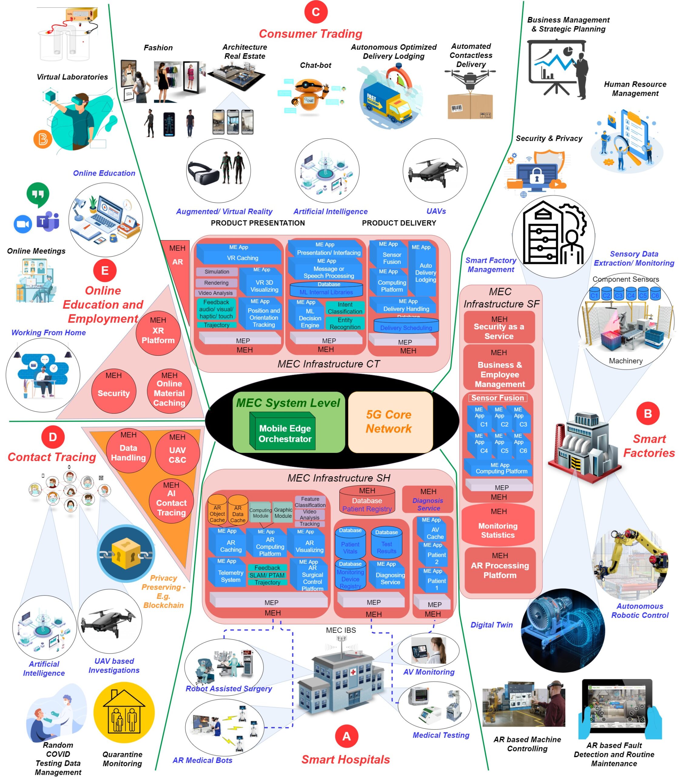 Contactless Use Cases